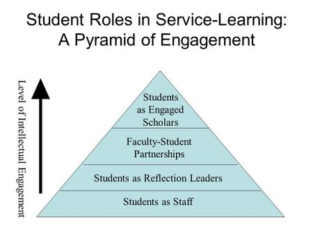 Student Roles in Service-Learning: A Pyramid of Engagement Students as Staff Students as Reflection Leaders Faculty-Student Partnerships Students as Engaged.