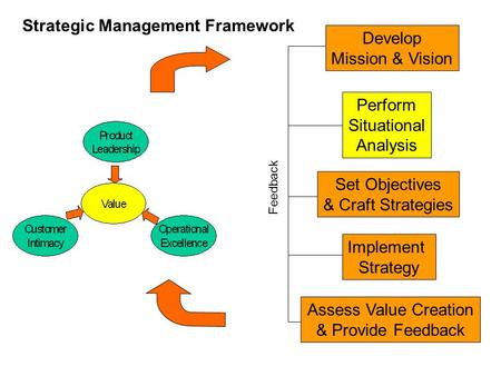 Develop Mission & Vision Perform Situational Analysis Set Objectives & Craft Strategies Implement Strategy Assess Value Creation & Provide Feedback Feedback.