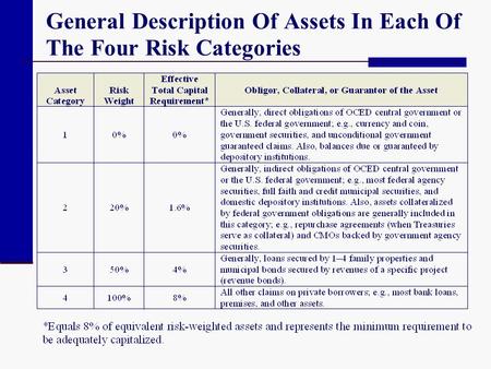 General Description Of Assets In Each Of The Four Risk Categories.