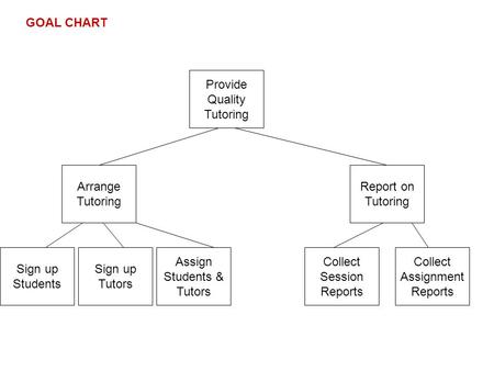Provide Quality Tutoring Arrange Tutoring Sign up Students Report on Tutoring Sign up Tutors Assign Students & Tutors Collect Session Reports Collect Assignment.