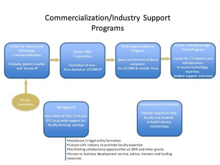 Center for Science and Technology Commercialization Evaluate, patent, market and license IP Center for Science and Technology Commercialization Evaluate,