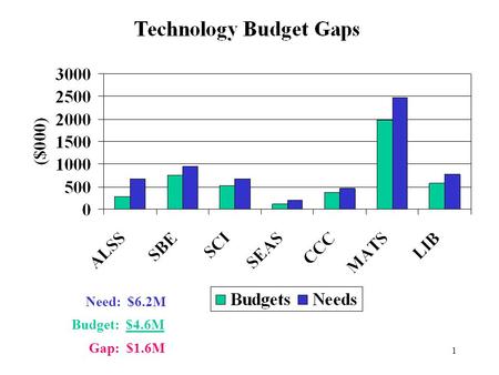 1 Need: $6.2M Budget: $4.6M Gap: $1.6M. 2 IT Staffing ($582K) Software & Licenses ($335K) File & Network Servers ($260K) Printers & Projectors ($208K)