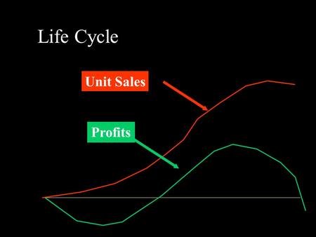 Life Cycle Unit Sales Profits. Life Cycle Emerging Embryonic Introduction Growth MatureDecline.