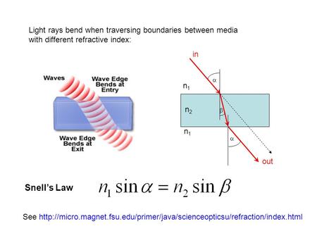 Snell’s Law    n2n2 n1n1 n1n1 Light rays bend when traversing boundaries between media with different refractive index: in out See