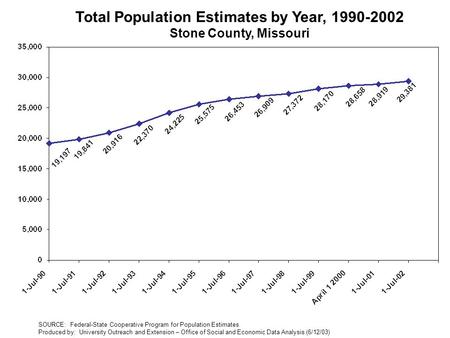 Total Population Estimates by Year, 1990-2002 Stone County, Missouri SOURCE: Federal-State Cooperative Program for Population Estimates Produced by: University.