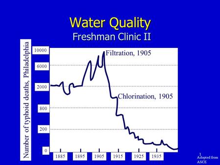 1 Water Quality Freshman Clinic II Number of typhoid deaths, Philadelphia 10000 6000 2000 800 200 0 188518951905191519251935 Filtration, 1905 Chlorination,
