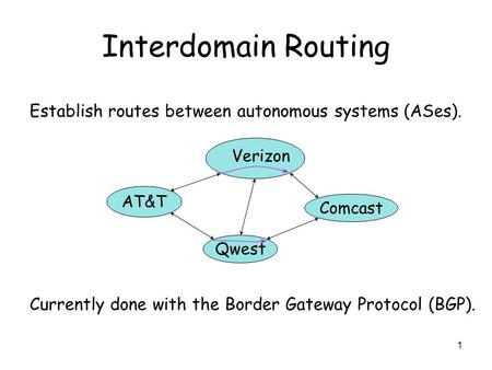 Interdomain Routing Establish routes between autonomous systems (ASes). Currently done with the Border Gateway Protocol (BGP). AT&T Qwest Comcast Verizon.
