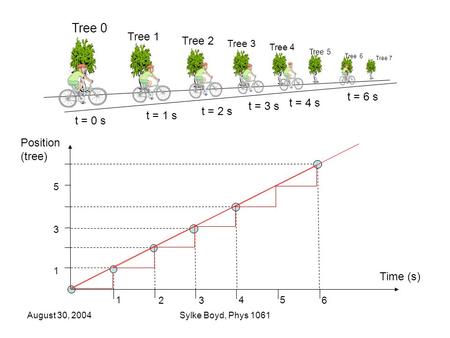 August 30, 2004Sylke Boyd, Phys 1061 Tree 1 Tree 2 Tree 3 Tree 4 Tree 5 Tree 6 Tree 7 Tree 0 t = 0 s t = 1 s Position (tree) Time (s) 1 2 3 4 5 6 1 3 5.
