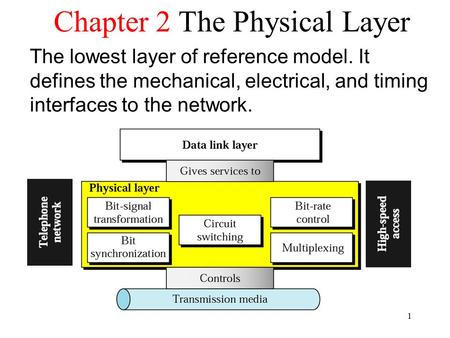 1 Chapter 2 The Physical Layer The lowest layer of reference model. It defines the mechanical, electrical, and timing interfaces to the network.