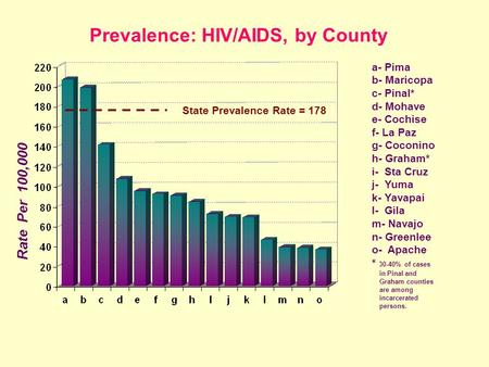 Prevalence: HIV/AIDS, by County Rate Per 100,000 a- Pima b- Maricopa c- Pinal* d- Mohave e- Cochise f- La Paz g- Coconino h- Graham* i- Sta Cruz j- Yuma.