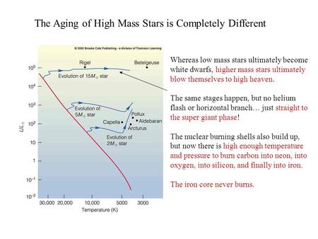 The Aging of High Mass Stars is Completely Different Whereas low mass stars ultimately become white dwarfs, higher mass stars ultimately blow themselves.