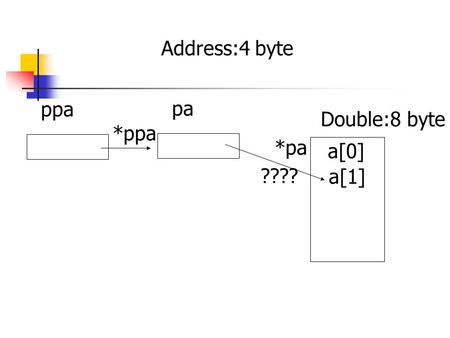 A[0] a[1] pa ???? *pa ppa *ppa Address:4 byte Double:8 byte.