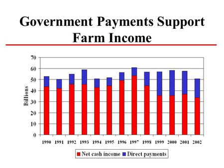 Government Payments Support Farm Income U.S. Harvested Area for Crops.