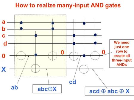 How to realize many-input AND gates a 0 d c b X ab abc  X 0 acd  abc  X 0 cd We need just one row to create all three-input ANDs.