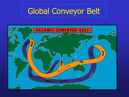 Global Conveyor Belt. Conveyor Belt Circulation Diagnose conveyor belt pathways – Mass, volume, heat & salt budgets (inverse analysis) Water mass analysis.