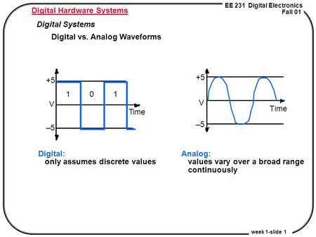 EE 231 Digital Electronics Fall 01 week 1-slide 1 Digital Hardware Systems Digital Systems Digital vs. Analog Waveforms Analog: values vary over a broad.