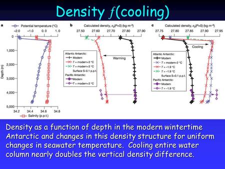 Density  (cooling) Density as a function of depth in the modern wintertime Antarctic and changes in this density structure for uniform changes in seawater.