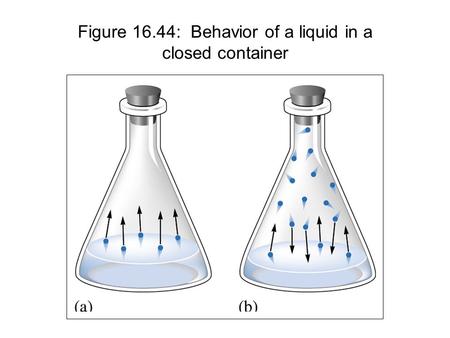 Figure 16.44: Behavior of a liquid in a closed container.