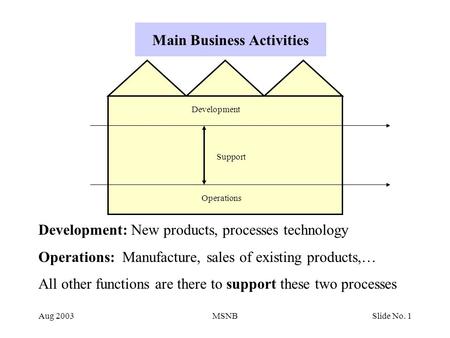 Aug 2003MSNBSlide No. 1 Main Business Activities Development Support Operations Development: New products, processes technology Operations: Manufacture,