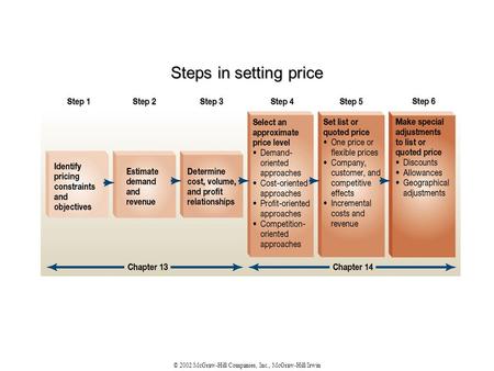 © 2002 McGraw-Hill Companies, Inc., McGraw-Hill/Irwin Steps in setting price.