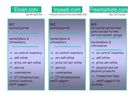 Eloan.comInsweb.comFreemarkets.com B2C vertical portal marketplace & infomediary no control inventory sell online price not set online service commissions.