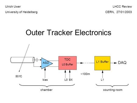 Outer Tracker Electronics ASD TDC L0 Buffer L1 Buffer biasL0 BXL1 50 fC DAQ chambercounting room ~100m Ulrich Uwer University of Heidelberg LHCC Review.