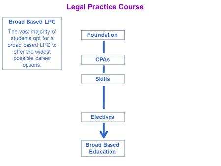 Legal Practice Course Foundation CPAs Skills Electives Broad Based Education Broad Based LPC The vast majority of students opt for a broad based LPC to.