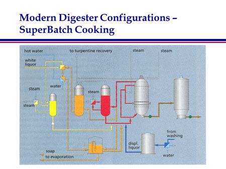 Modern Digester Configurations – SuperBatch Cooking.