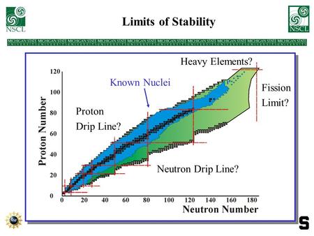Limits of Stability Neutron Drip Line? Proton Drip Line? Known Nuclei Heavy Elements? Fission Limit?
