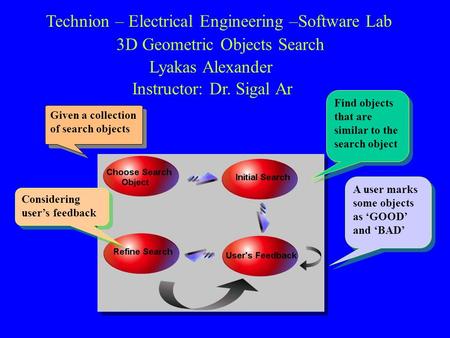 Technion – Electrical Engineering –Software Lab 3D Geometric Objects Search Lyakas Alexander Instructor: Dr. Sigal Ar Given a collection of search objects.
