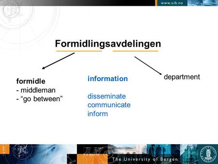 Formidlingsavdelingen formidle - middleman - “go between” information disseminate communicate inform department.