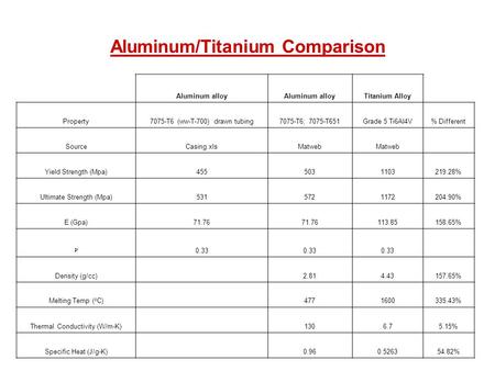 Aluminum/Titanium Comparison Aluminum alloy Titanium Alloy Property7075-T6 (ww-T-700) drawn tubing7075-T6; 7075-T651Grade 5 Ti6Al4V% Different SourceCasing.xlsMatweb.