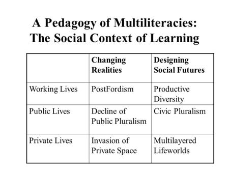 A Pedagogy of Multiliteracies: The Social Context of Learning Changing Realities Designing Social Futures Working LivesPostFordismProductive Diversity.