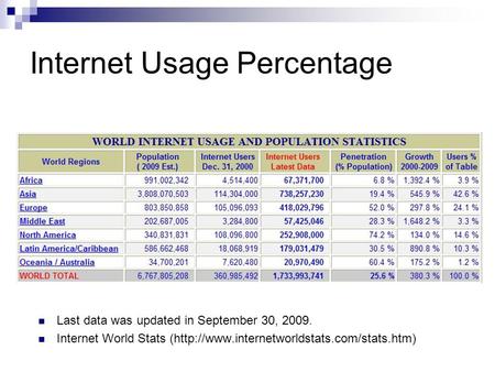 Internet Usage Percentage Last data was updated in September 30, 2009. Internet World Stats (http://www.internetworldstats.com/stats.htm)