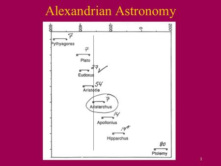 1 Alexandrian Astronomy. 2 Aristarchus boldly contradicted contemporary wisdom. He pointed out that irregular motion of the planets could be interpreted.