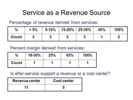Service as a Revenue Source %< 5%5-10%15-20%25-30%40%100% Count332312 Percentage of revenue derived from services: %18-30%25%65%100% Count1111 Percent.
