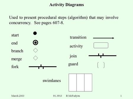 March 200391.3913 R McFadyen1 Activity Diagrams start end branch merge fork join guard transition swimlanes activity Used to present procedural steps (algorithm)