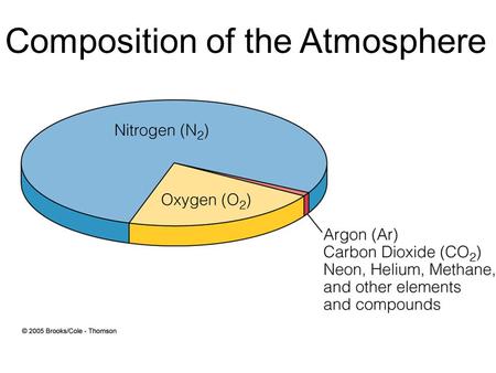 Composition of the Atmosphere. Air Density Temperature –Warmer air is less dense than cold air Humidity –Humid air is less dense, dry air is more dense.