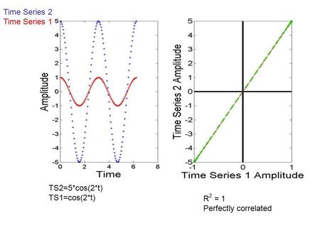 Time Series 2 Time Series 1 R 2 = 1 Perfectly correlated TS2=5*cos(2*t) TS1=cos(2*t)