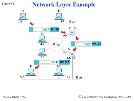 Figure 3-8 WCB/McGraw-Hill  The McGraw-Hill Companies, Inc., 1998 Network Layer Example.