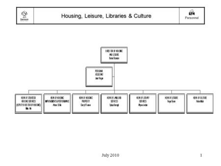 July 20101 Housing, Leisure, Libraries & Culture  Personnel.