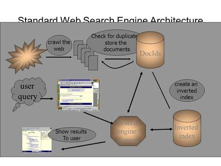 Standard Web Search Engine Architecture