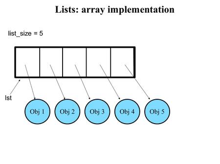 Lists: array implementation list_size = 5 lst Obj 1Obj 2Obj 3Obj 4Obj 5.