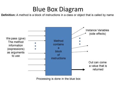 Blue Box Diagram Method contains a block of instructions We pass (give) The method information (expressions) as arguments to use Processing is done in.