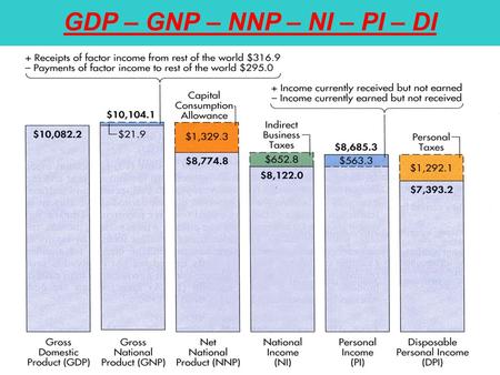 GDP – GNP – NNP – NI – PI – DI