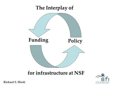 The Interplay of Funding Policy for infrastructure at NSF Richard S. Hirsh.