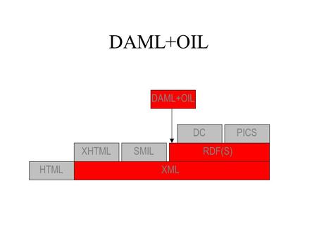 DAML+OIL HTML XHTML XML SMILRDF(S) DCPICS. DAML+OIL Language A DAML+OIL ontology consist of –Headers –Class elements –Property elements –Instances.