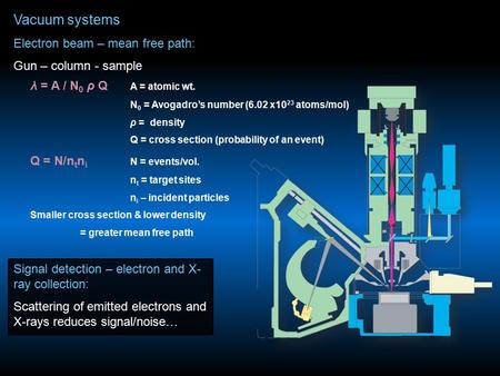 Vacuum systems Electron beam – mean free path: Gun – column - sample Signal detection – electron and X- ray collection: Scattering of emitted electrons.