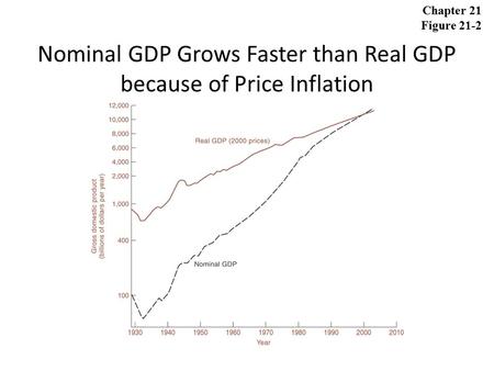 Nominal GDP Grows Faster than Real GDP because of Price Inflation Chapter 21 Figure 21-2.