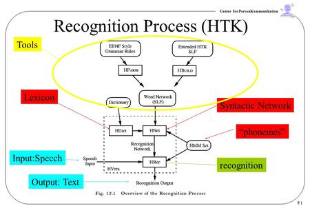 Recognition Process (HTK)